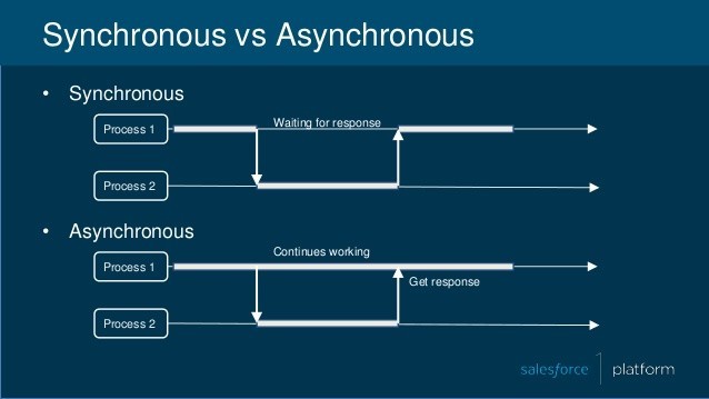 Asynchronous Processes